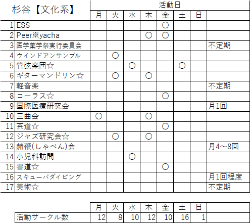 杉谷キャンパスサークルの活動状況